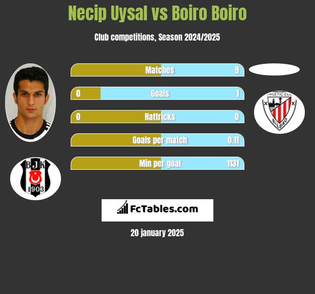 Necip Uysal vs Boiro Boiro h2h player stats