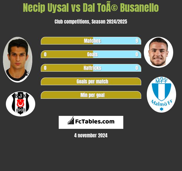 Necip Uysal vs Dal ToÃ© Busanello h2h player stats