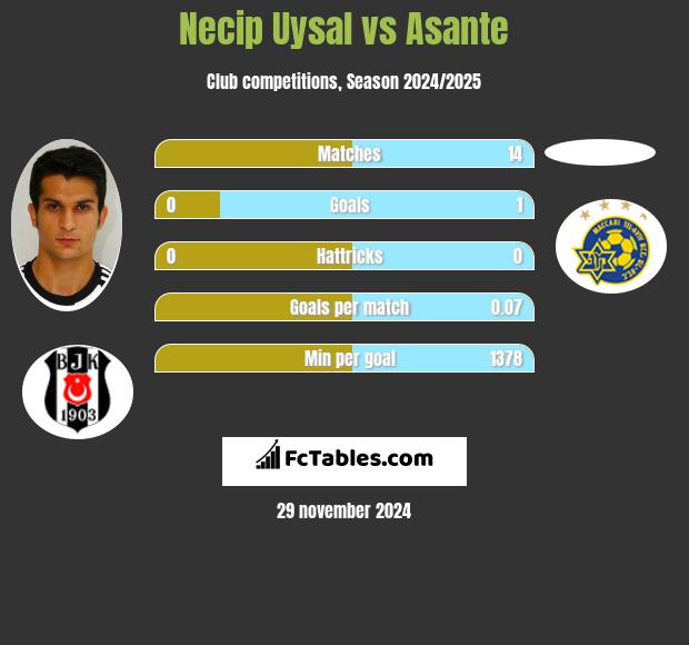 Necip Uysal vs Asante h2h player stats