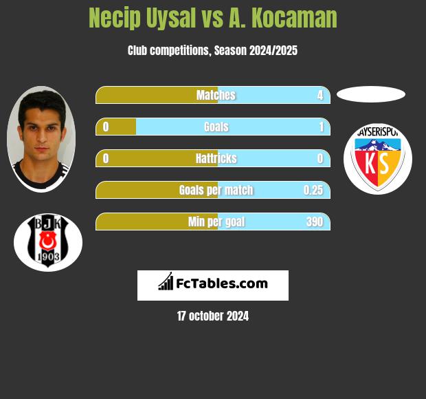 Necip Uysal vs A. Kocaman h2h player stats