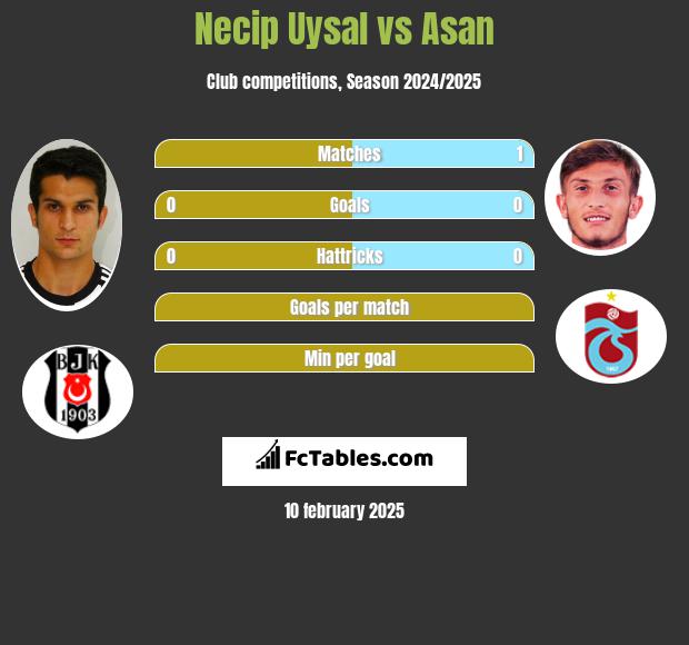 Necip Uysal vs Asan h2h player stats