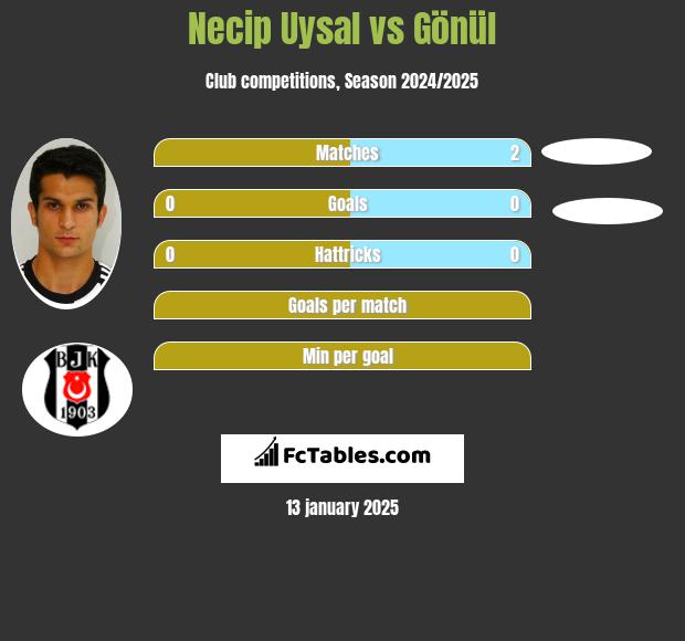 Necip Uysal vs Gönül h2h player stats