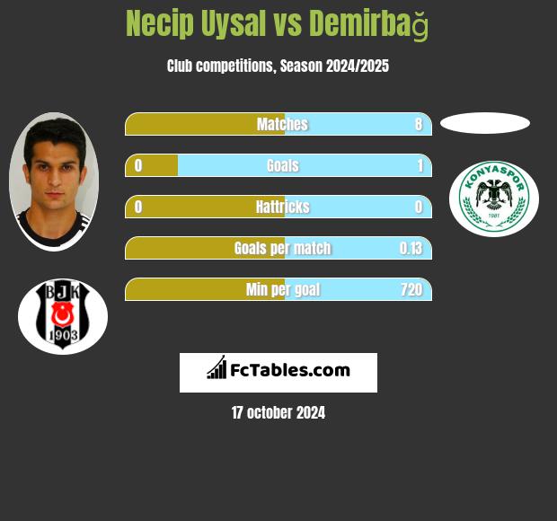 Necip Uysal vs Demirbağ h2h player stats