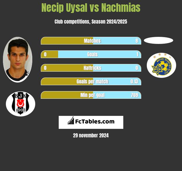 Necip Uysal vs Nachmias h2h player stats