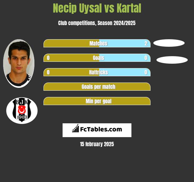 Necip Uysal vs Kartal h2h player stats