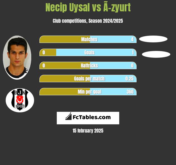 Necip Uysal vs Ã–zyurt h2h player stats