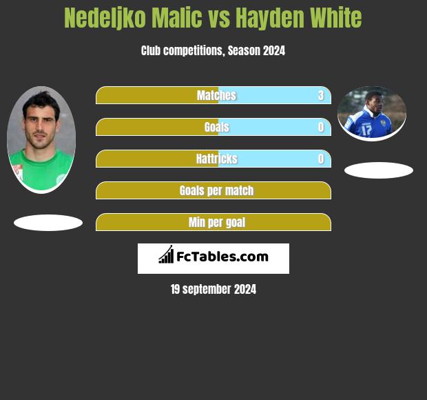 Nedeljko Malic vs Hayden White h2h player stats