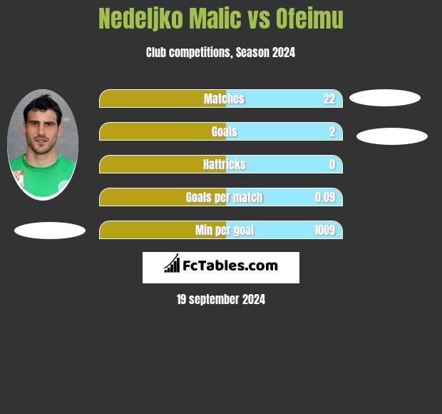 Nedeljko Malic vs Ofeimu h2h player stats