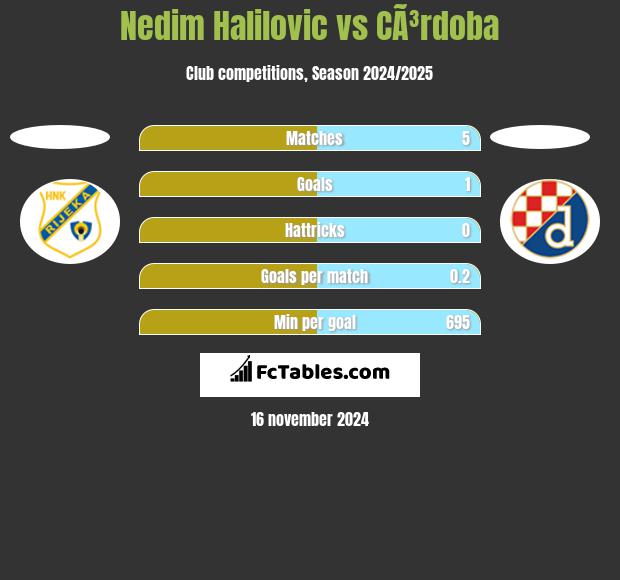 Nedim Halilovic vs CÃ³rdoba h2h player stats