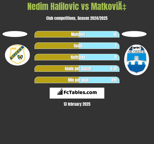 Nedim Halilovic vs MatkoviÄ‡ h2h player stats