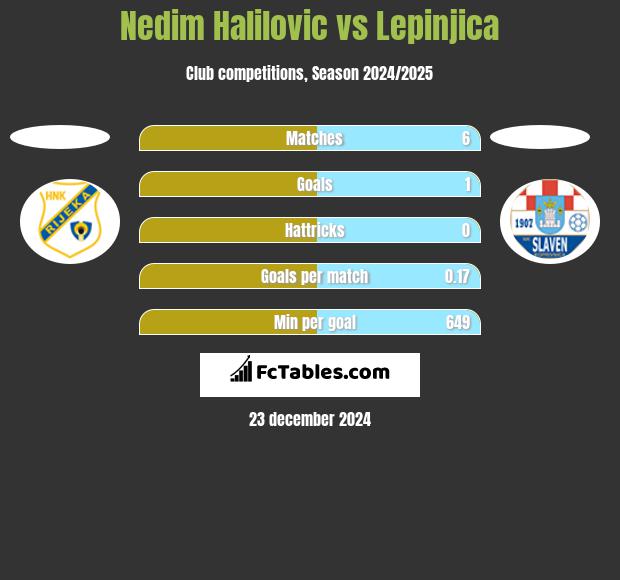 Nedim Halilovic vs Lepinjica h2h player stats