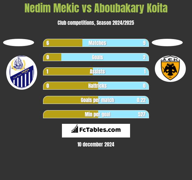 Nedim Mekic vs Aboubakary Koita h2h player stats