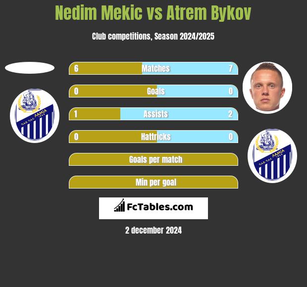 Nedim Mekic vs Artem Bykow h2h player stats