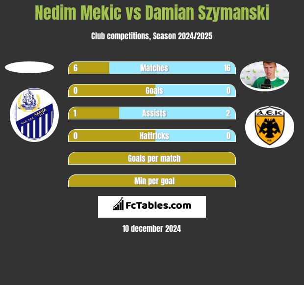 Nedim Mekic vs Damian Szymański h2h player stats