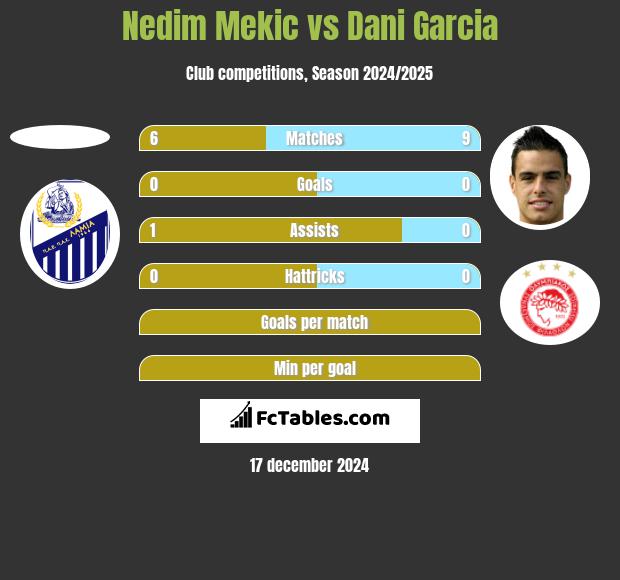 Nedim Mekic vs Dani Garcia h2h player stats