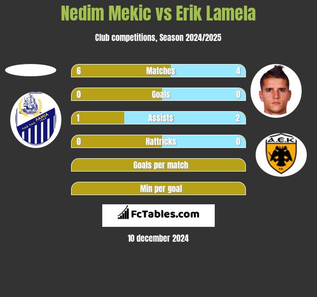 Nedim Mekic vs Erik Lamela h2h player stats