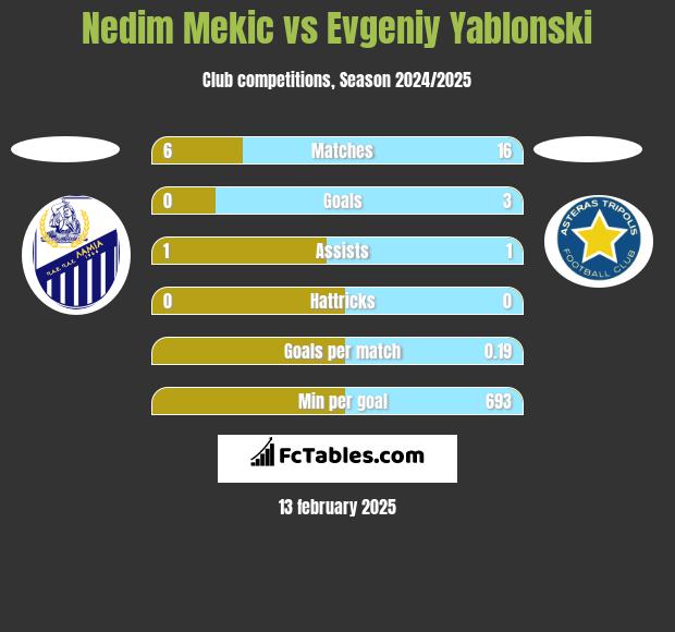 Nedim Mekic vs Evgeniy Yablonski h2h player stats