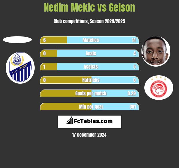 Nedim Mekic vs Gelson h2h player stats