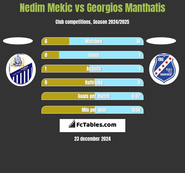 Nedim Mekic vs Georgios Manthatis h2h player stats