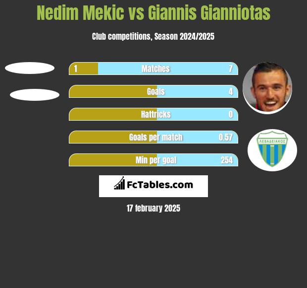 Nedim Mekic vs Giannis Gianniotas h2h player stats