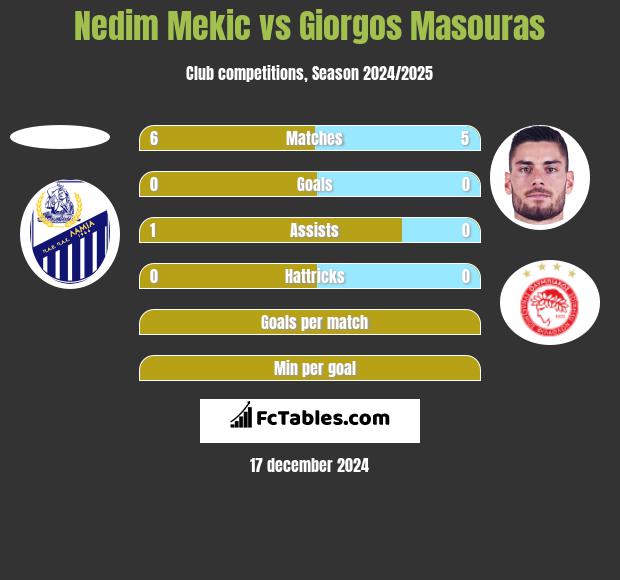 Nedim Mekic vs Giorgos Masouras h2h player stats