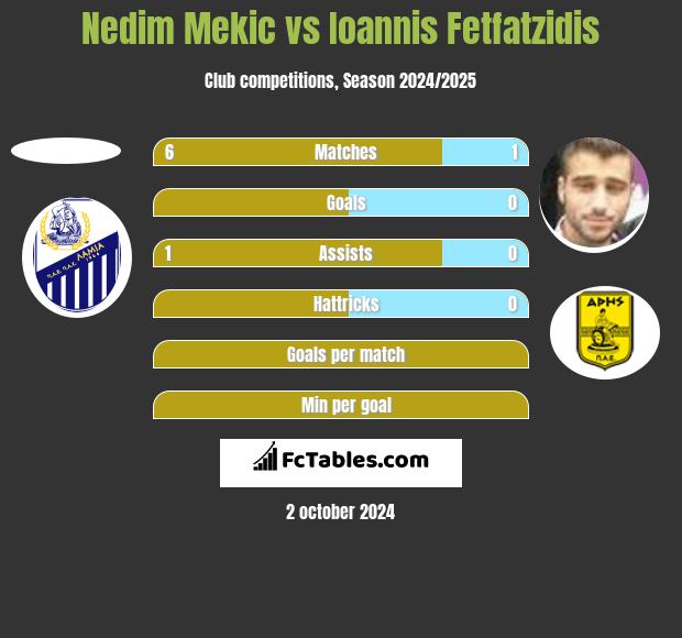 Nedim Mekic vs Ioannis Fetfatzidis h2h player stats