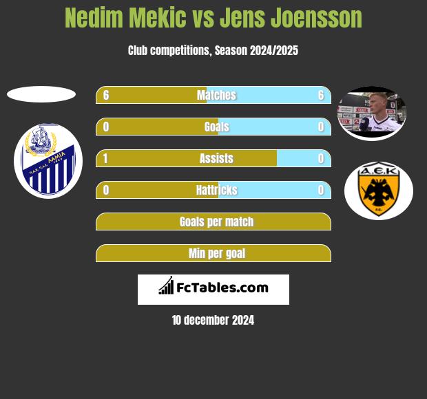 Nedim Mekic vs Jens Joensson h2h player stats