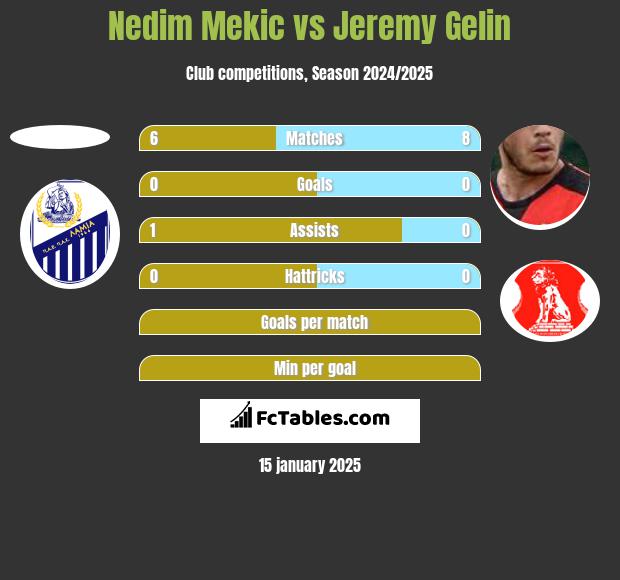 Nedim Mekic vs Jeremy Gelin h2h player stats