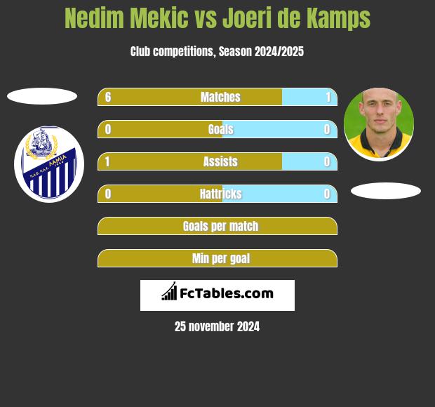 Nedim Mekic vs Joeri de Kamps h2h player stats