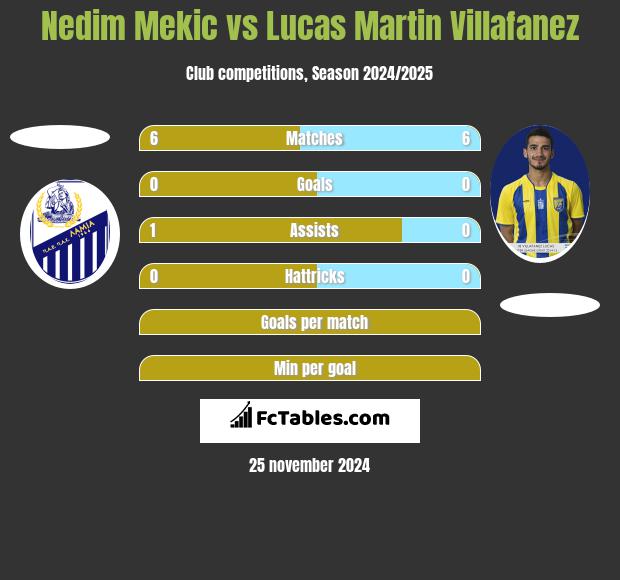 Nedim Mekic vs Lucas Martin Villafanez h2h player stats