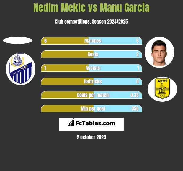 Nedim Mekic vs Manu Garcia h2h player stats