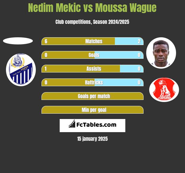 Nedim Mekic vs Moussa Wague h2h player stats