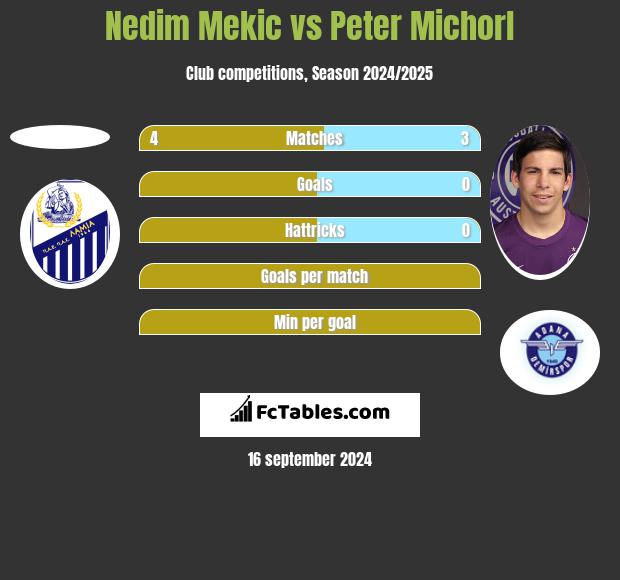 Nedim Mekic vs Peter Michorl h2h player stats