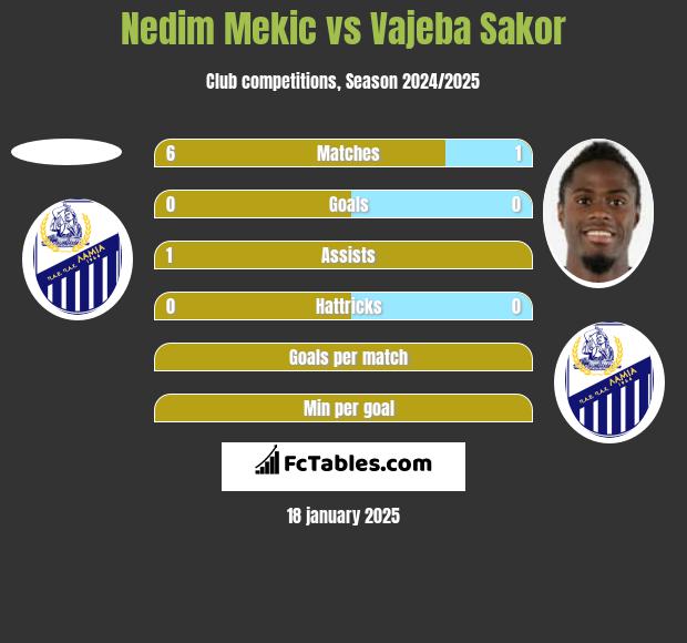 Nedim Mekic vs Vajeba Sakor h2h player stats