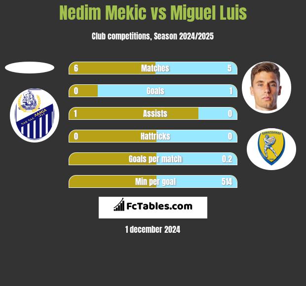 Nedim Mekic vs Miguel Luis h2h player stats