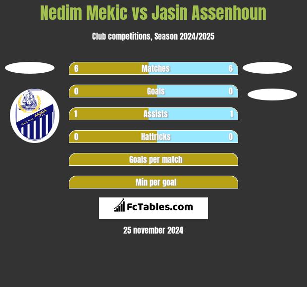 Nedim Mekic vs Jasin Assenhoun h2h player stats