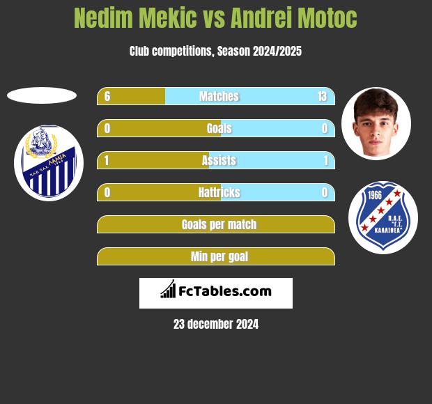 Nedim Mekic vs Andrei Motoc h2h player stats