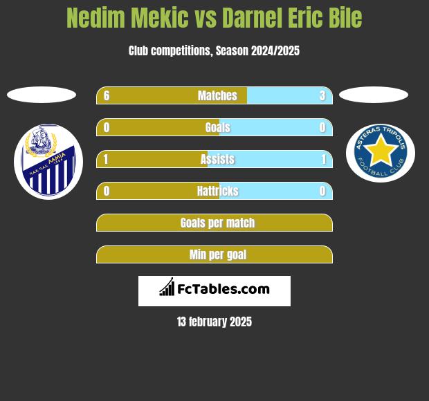 Nedim Mekic vs Darnel Eric Bile h2h player stats