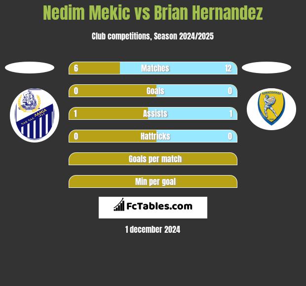 Nedim Mekic vs Brian Hernandez h2h player stats