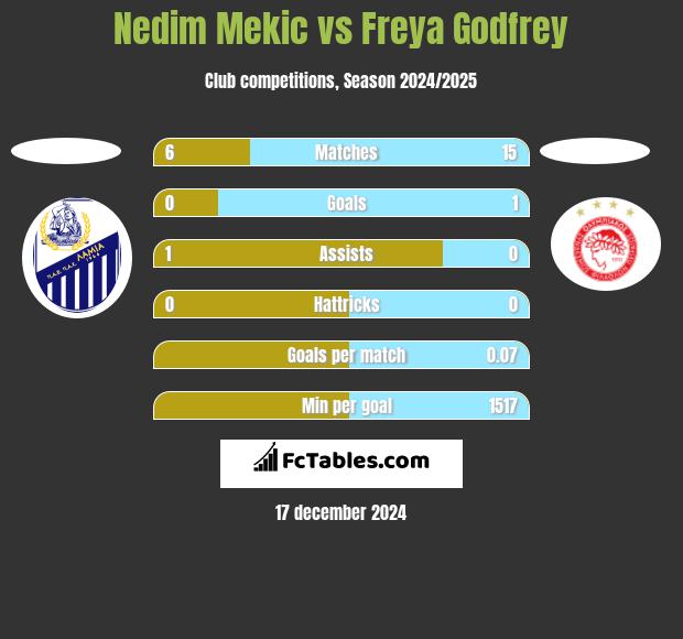 Nedim Mekic vs Freya Godfrey h2h player stats