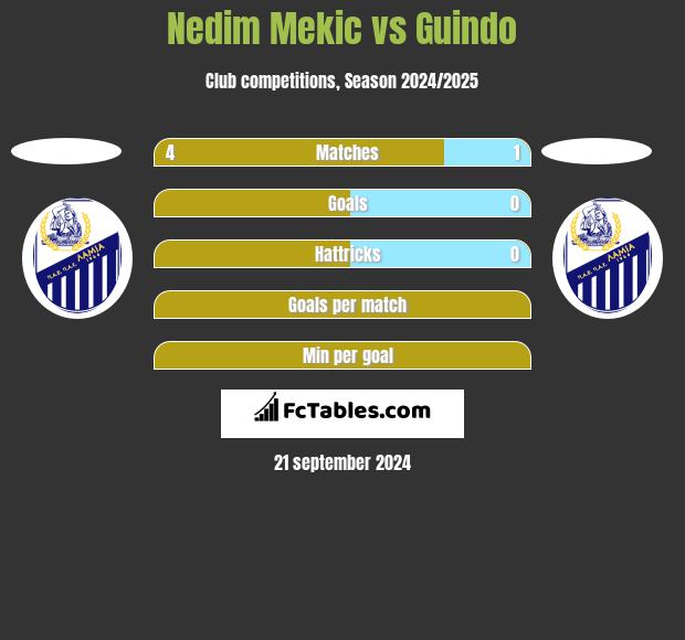 Nedim Mekic vs Guindo h2h player stats