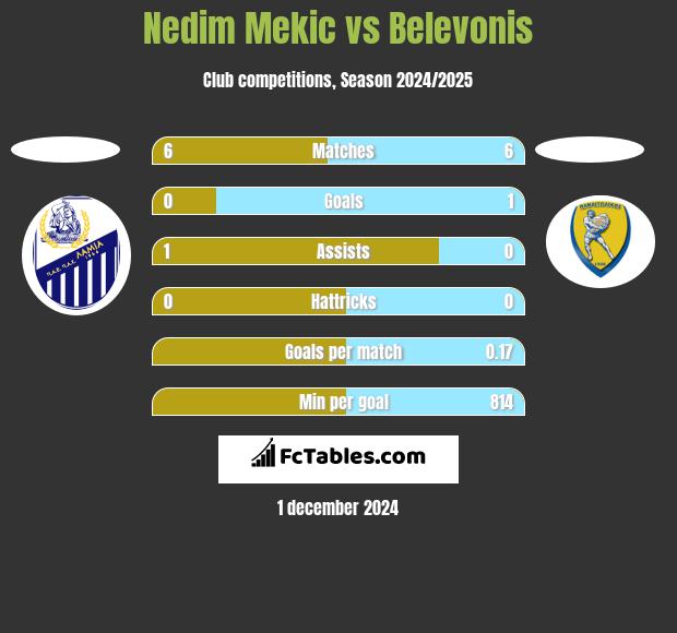 Nedim Mekic vs Belevonis h2h player stats