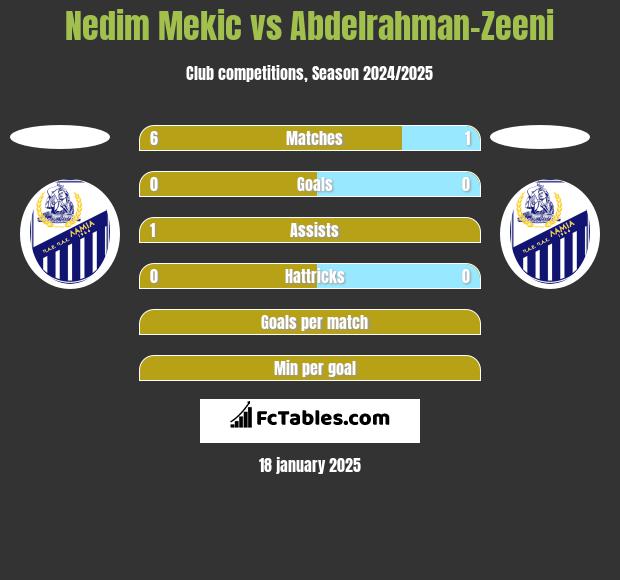 Nedim Mekic vs Abdelrahman-Zeeni h2h player stats