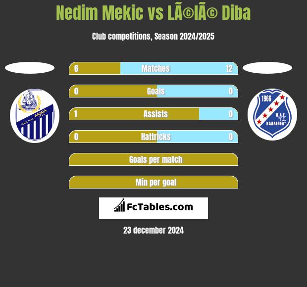 Nedim Mekic vs LÃ©lÃ© Diba h2h player stats