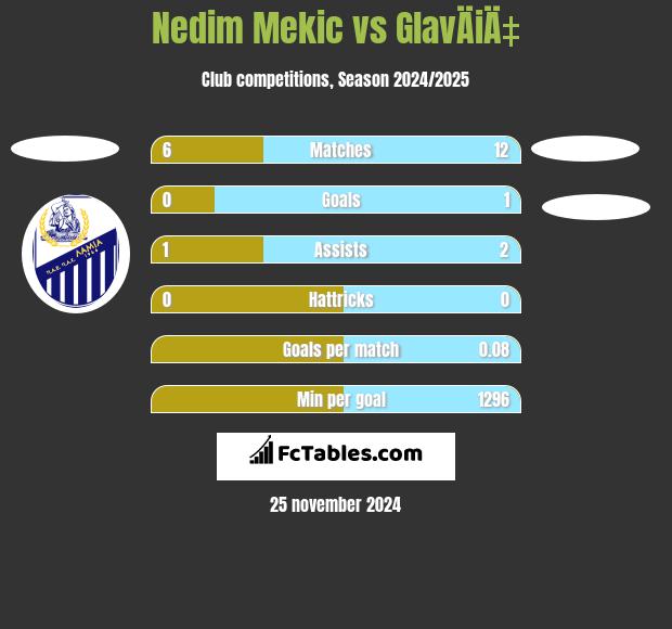 Nedim Mekic vs GlavÄiÄ‡ h2h player stats