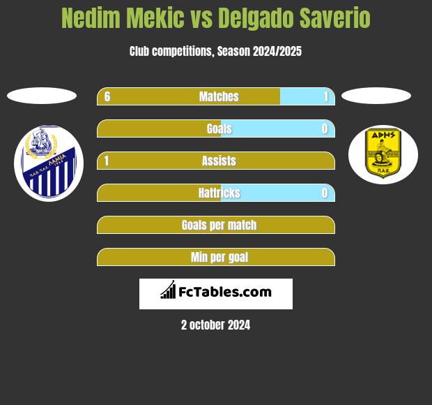 Nedim Mekic vs Delgado Saverio h2h player stats