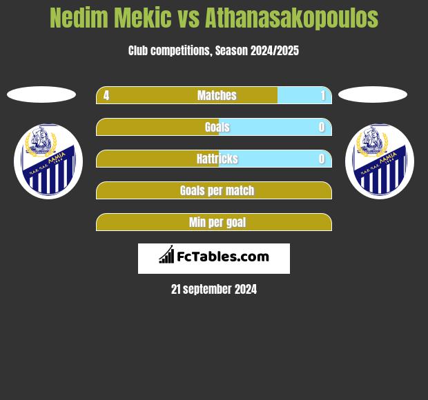 Nedim Mekic vs Athanasakopoulos h2h player stats