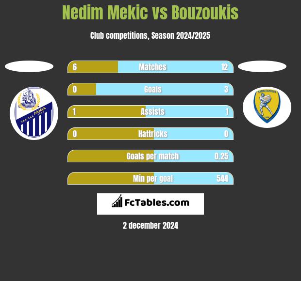 Nedim Mekic vs Bouzoukis h2h player stats