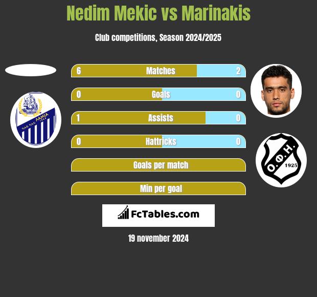 Nedim Mekic vs Marinakis h2h player stats