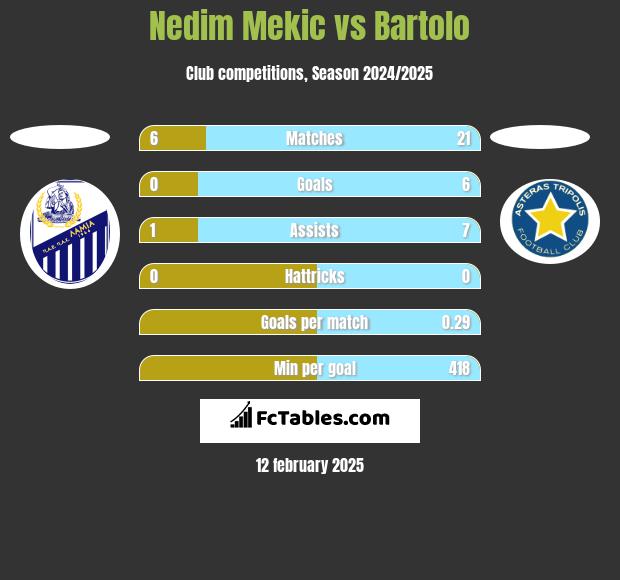 Nedim Mekic vs Bartolo h2h player stats